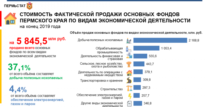 Инфографика «Стоимость фактической продажи основных фондов Пермского края»
